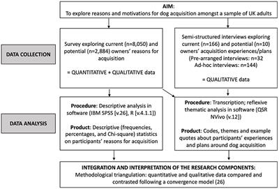 Why Do People Want Dogs? A Mixed-Methods Study of Motivations for Dog Acquisition in the United Kingdom